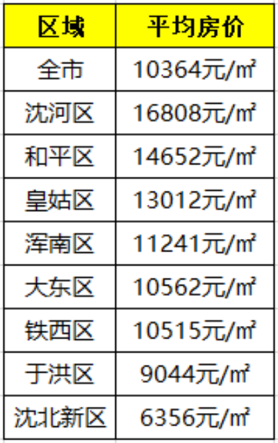 【佳恆20年】11月瀋陽各區房價出爐 你在的區域排第幾?