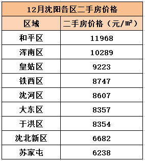 【佳恆20年】12月瀋陽二手房房價出爐!