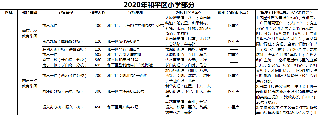 2020年沈阳市和平区最新最全学区划分信息整理67