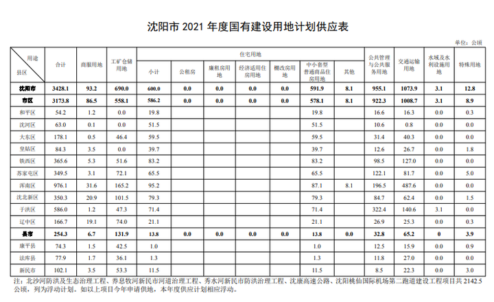 沈北新区gdp2021_沈阳3月九区最新房价出炉 赶紧看看你家房子降没降价