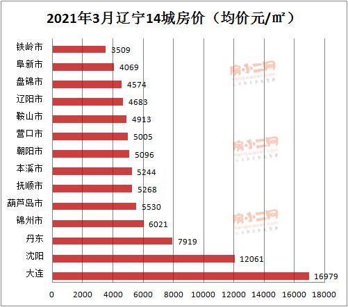 2021年一季度辽宁城市GDP_无标题